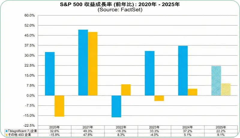 2020年から2025年の暦年で、Magnificent 7(青い網掛けの棒)とその他493社(黄色の棒)の利益成長率を比較